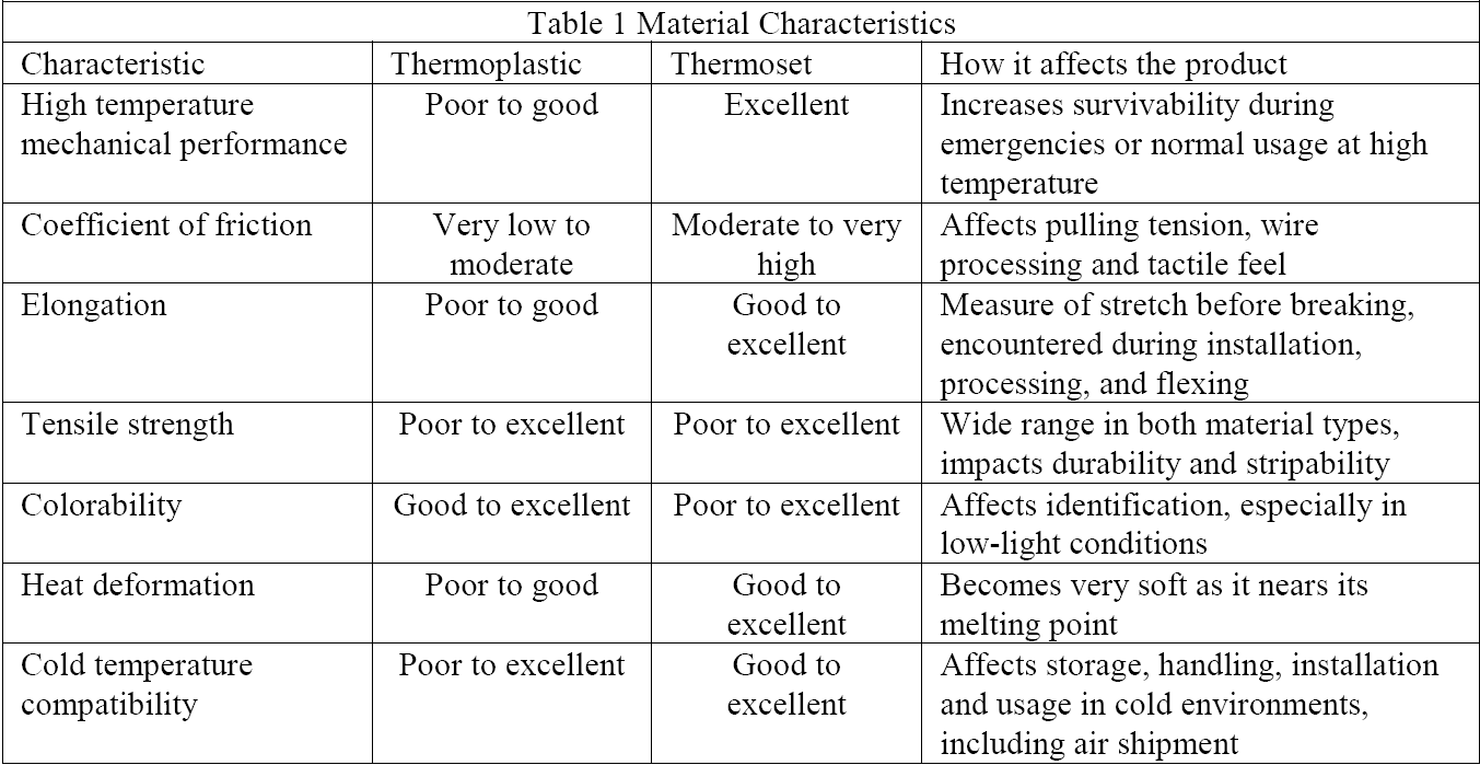More on Thermoset vs Thermoplastic Insulation for your Copper Wire