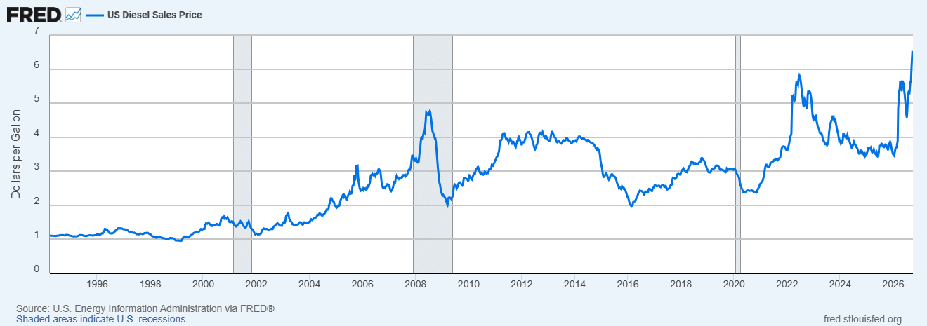 A FRED graph shows the rising cost of diesel since the mid-1990s. Diesel prices have soared in recent months as the U.S. conflict with Iran continues. Data source: U.S. Energy Information Administration via FRED.