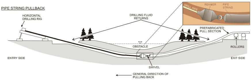 Horizontal Directional Drilling | Kris-Tech Wire ditch witch wiring diagram 